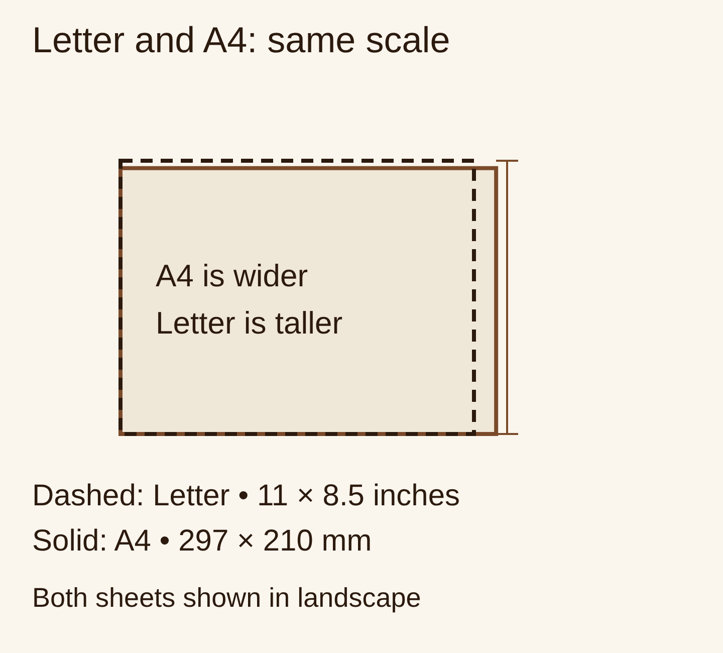 Letter and A4 sheets shown in landscape at the same scale, with A4 wider and Letter taller