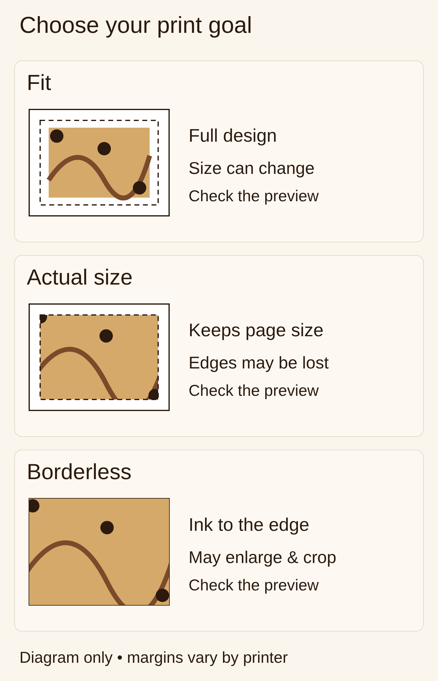 Three print choices for junk journal papers: Fit keeps the full page inside the printable area; Actual size can lose content at the edge; borderless may enlarge and crop